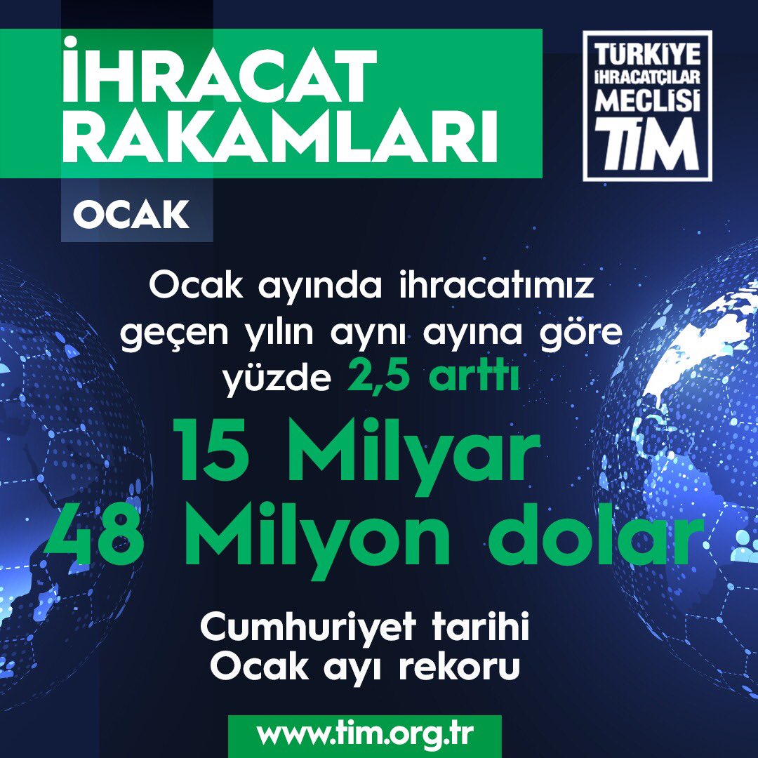 🇹🇷 Pandemi koşulları devam etmesine rağmen #ocak ayında ihracatımız geçtiğimiz yılın aynı ayına göre yüzde 2,5 artarak 15 milyar 48 milyon dolar oldu. Bu rakam #Cumhuriyet tarihinin ocak ayı rekoru. 
#TürkiyeİhracatlaYükseliyor 🇹🇷