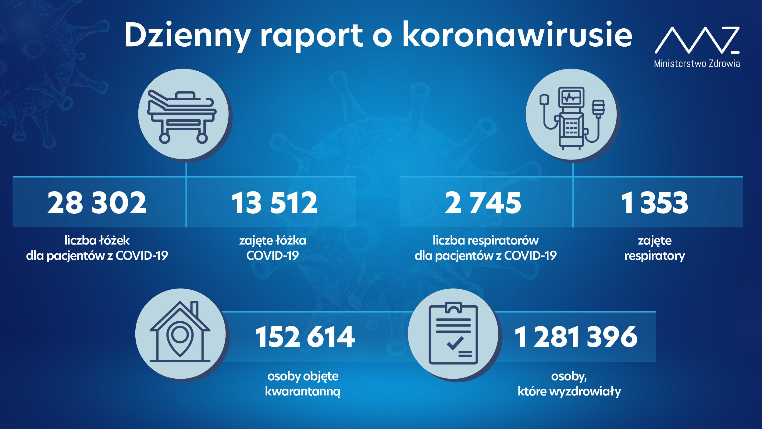 - liczba łóżek dla pacjentów z COVID-19: 28 302 - liczba łóżek zajętych: 13 512 - liczba respiratorów dla pacjentów z COVID-19: 2 745 - liczba zajętych respiratorów: 1 353 - liczba osób objętych kwarantanną: 152 614 - liczba osób, które wyzdrowiały: 1 281 396