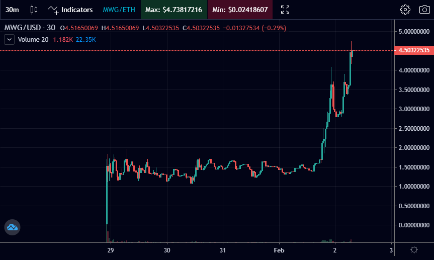 Meta_Whale's tweet photo. $MWG Price: $4.46
Market Cap: $5,560,375.05
Total Supply: 1,246,720.86 $MWG
Minimum Supply: 1 $MWG
Reserves: 
- 44oz tokenized gold bullion (redeemable)
- Valued >$81,000 ( 1 $PAXG = $1851.09 )

1 $MWG will go to >$81,700 and that's INEVITABLE🚀

Read why: https://t.co/WAxL4jVEWS https://t.co/1gxsra99pG