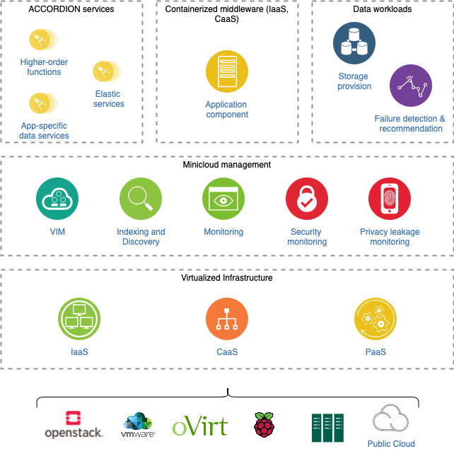 How a #minicloud looks like you ask? <a href="/accordion_h2020/">ACCORDION Project H2020</a> Platform #architecture.