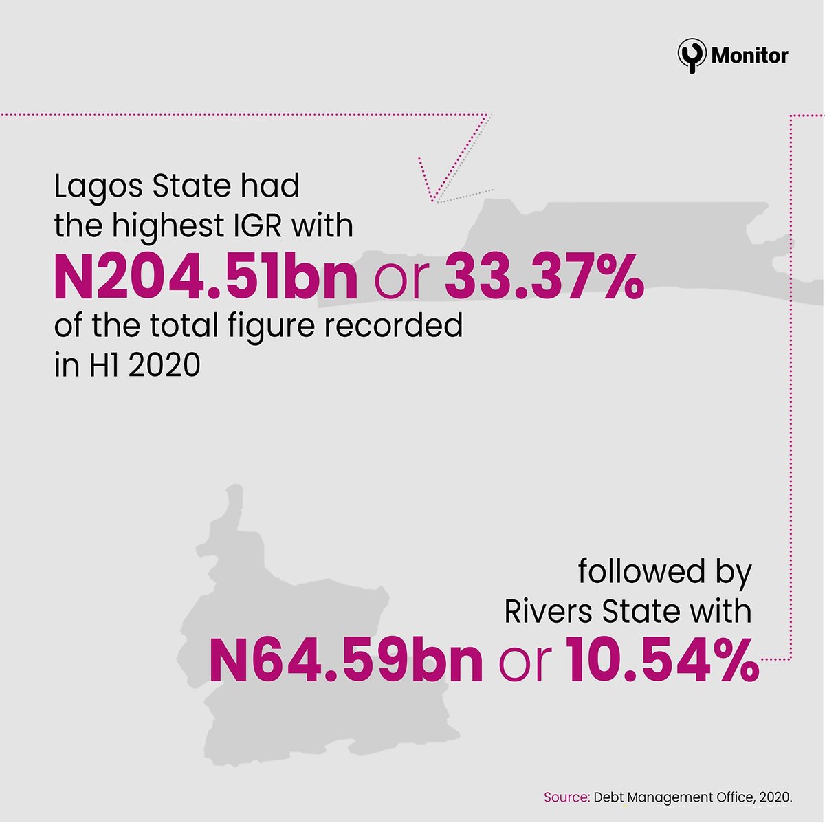 ymonitorng's tweet photo. For this week's #DataOfTheWeek we take a look at the States with the highest debt profile in 2020.
The goal is to understand how functional, effective & performance-driven the States are.
We observed, that Lagos State has the highest domestic debt profile in Nigeria... https://t.co/jc0xsgMd1r
