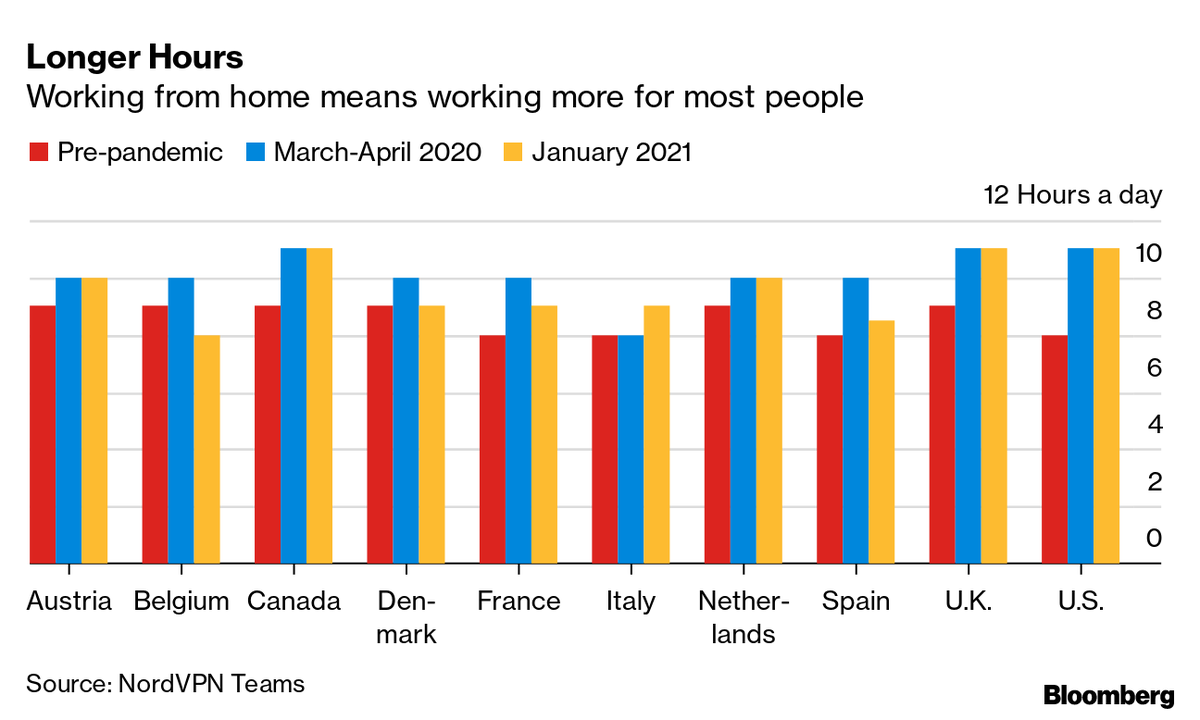 ZSchneeweiss's tweet photo. Remote working’s longer hours are the new normal for many https://t.co/J5no1EwJph via @lucy_meakin https://t.co/Hh3nkal6WV