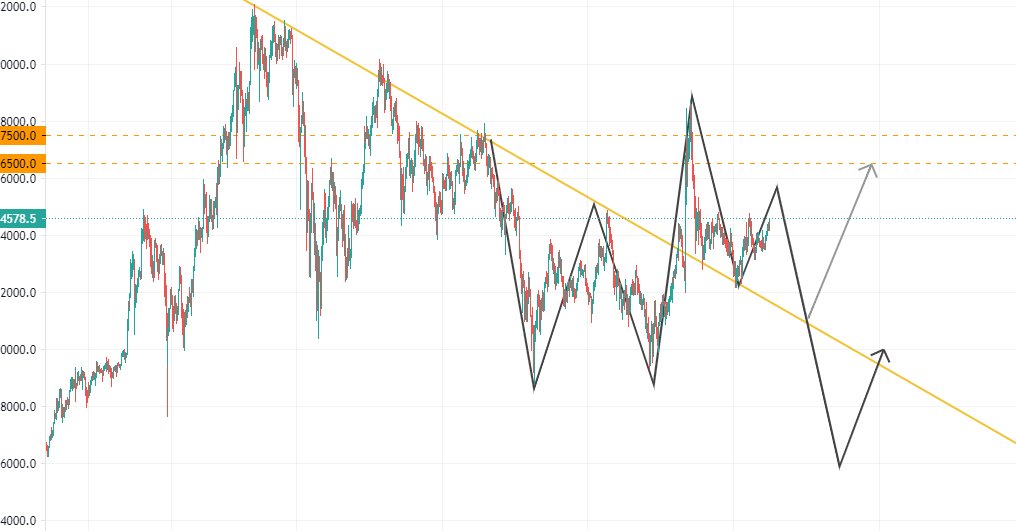 Beginning of February