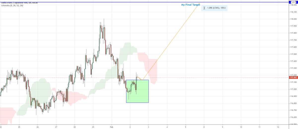 CryptoTraderPro's tweet photo. TRADE IDEA, BUY CHFJPY https://t.co/N4G9JO6pBh 🌍 SAFEST https://t.co/P1fGvLjInp ⟶ https://t.co/2cRSy2B7Nw √ https://t.co/Zc7wnlHBjT
