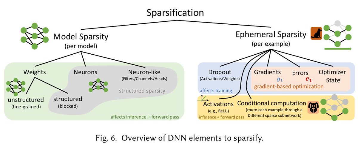 thoefler's tweet image. The future of #DeepLearning is sparse! See our overview of the field and upcoming opportunities for how to gain 10-100x performance to fuel the next #AI revolution. #HPC techniques will be key as large-scale training is #supercomputing.
arxiv.org/abs/2102.00554
#MachineLearning