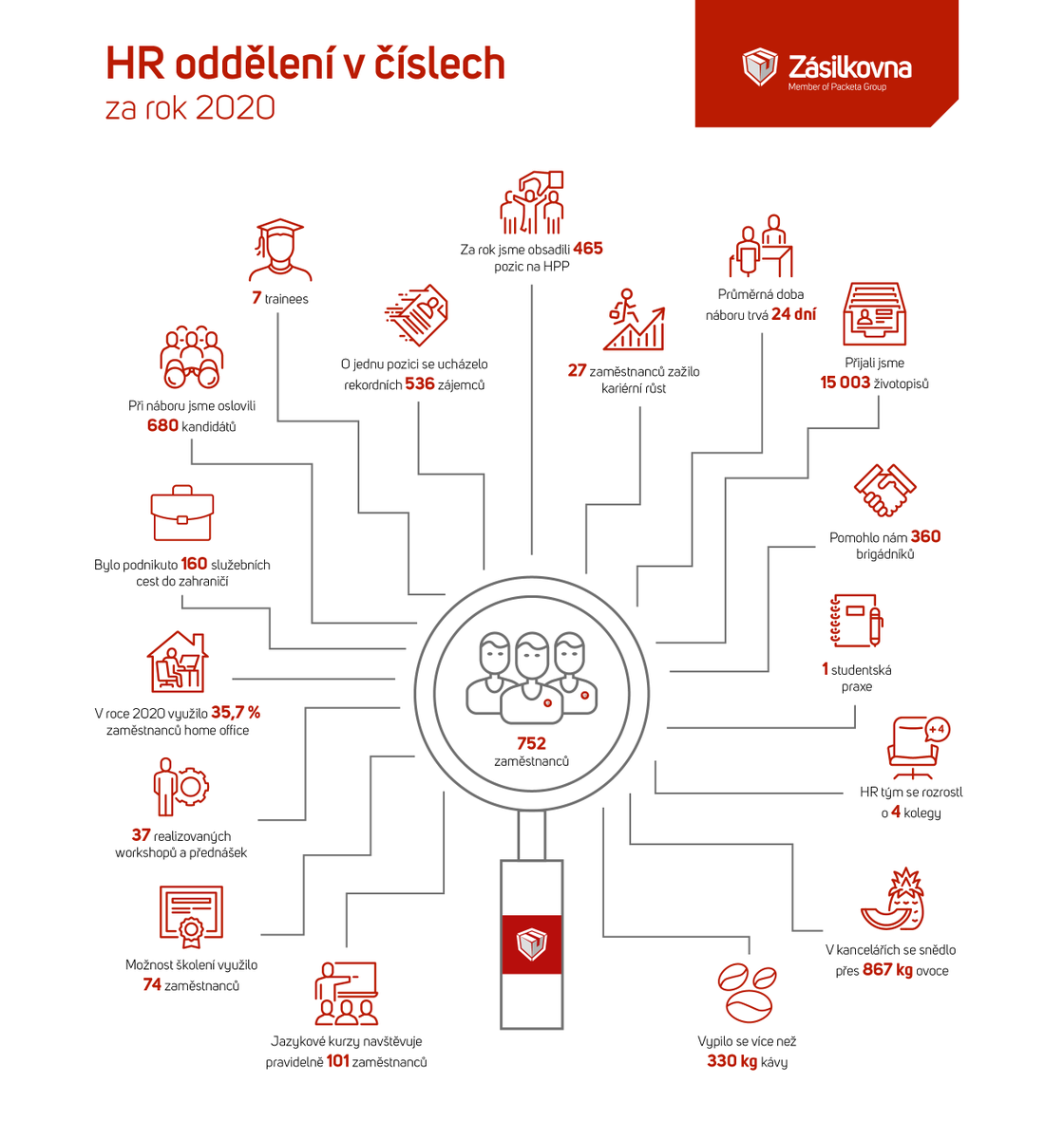 milansmid's tweet photo. ♥️ @Zasilkovna je lovebrand, všechny nás to tady baví! Skvělý rok a super práce v HR. #zasilkovna #hr #ecommerce #packeta https://t.co/yUSvZmImb6