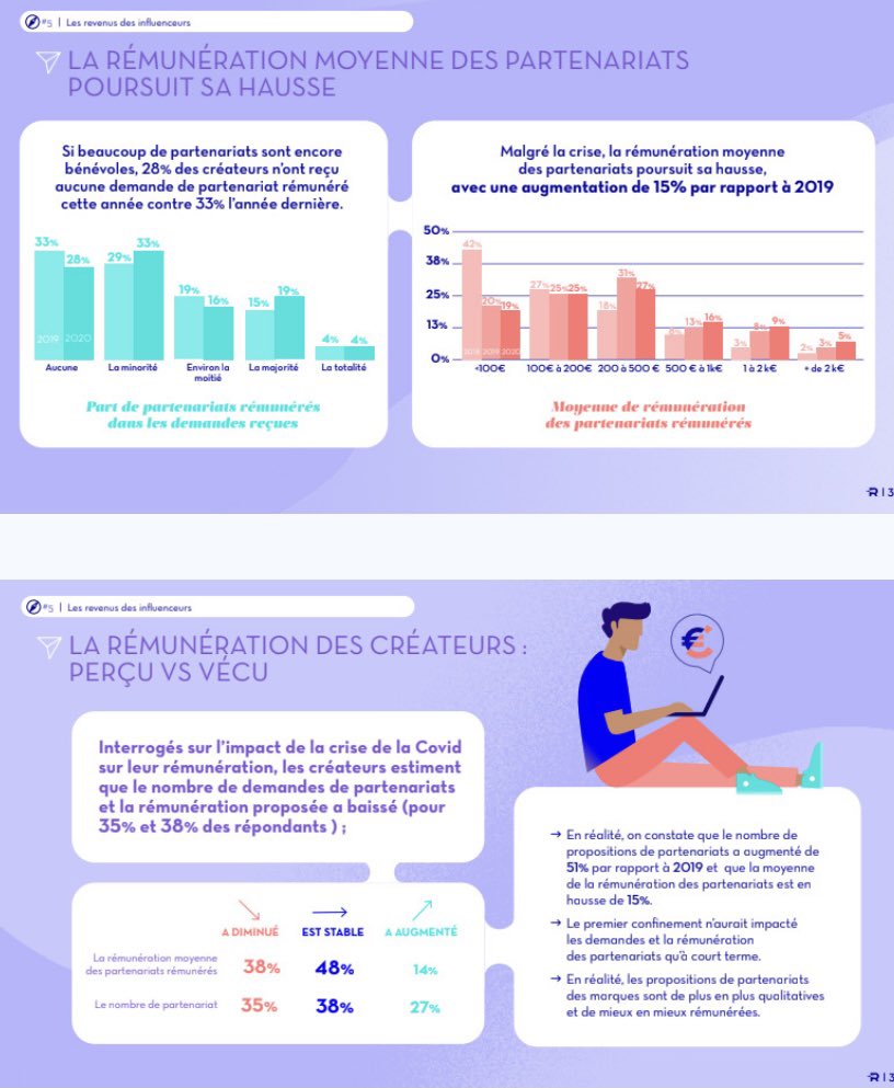 💥Le BOOM de l'#influencemarketing ! 

Étude annuelle sur l’influence marketing par <a href="/Reech_com/">Reech</a> 

💡Instagram est toujours le réseau où les influenceurs sont les plus actifs suivi par Facebook et le Blog. 

📎 ow.ly/9aA930rqmy6

 #socialmediastrategy #influence #transfonum