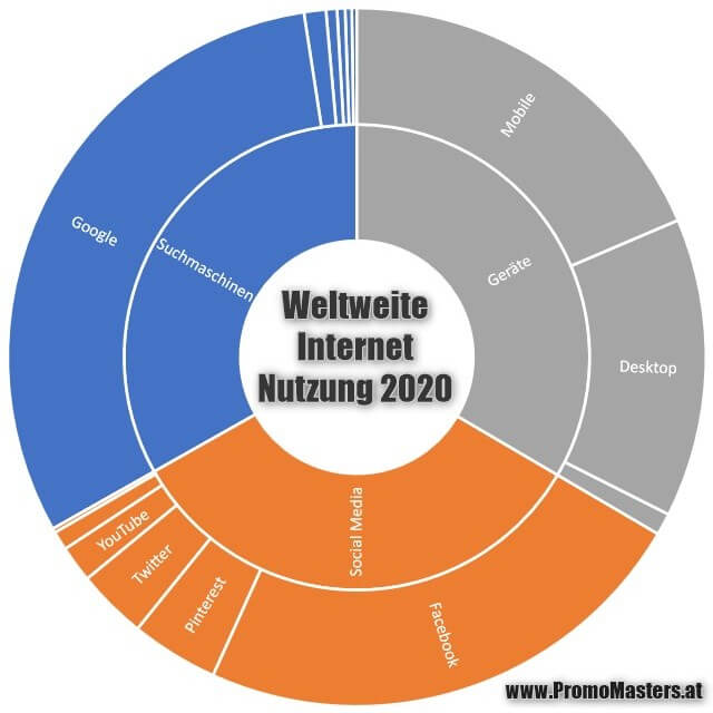 promomasters's tweet image. Weltweite Internet Nutzung 2020 - spannende Erkenntnis. Bei den Suchmaschinen dominiert Google den Markt. Social Media ist viel bunter und überrascht. Bei den Geräten ist Tablet mit 2.84% noch immer sehr schwach.

Quelle: gs.statcounter.com
Grafik: #PromoMasters #wirsindSEO