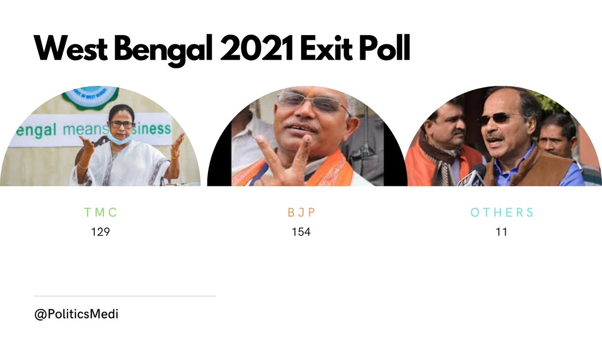 Presenting Final Numbers of Opinion Poll conducted by me independently :

TMC : 129
BJP : 154
Others : 11

Worked very hard and would appreciate if criticism does not include abuses(Will probably block). Kindly like and retweet will really appreciate it.

Attaching all regions.