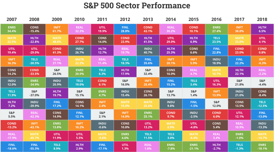 5/ Investors also tend to invest in sectors or funds with attractive performance in the last couple of years.They don't take into account historic returns or future potential.Usually, the top performers don't keep momentum in the following years, as can be seen below.