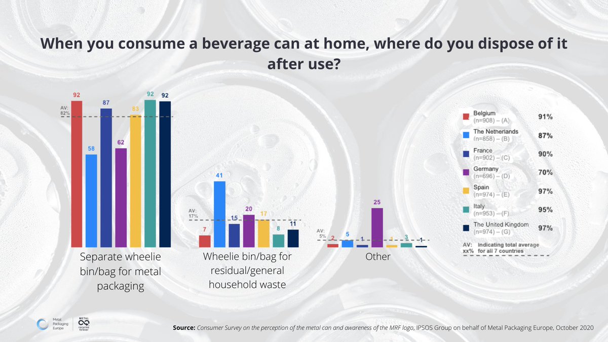 #MetalPackaging is super easy to sort and #recycle, especially when 80-90% of people across at least 5 #European countries are using a separate bin at home for their metal packaging!

Find more results from our survey here: metalpackagingeurope.org/article/survey…