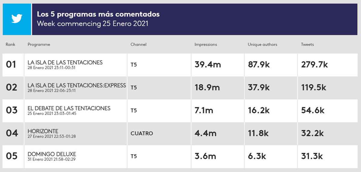 Kantar_ES's tweet photo. ¿Cuáles fueron las emisiones de #TV más comentadas en Twitter la última semana?
#LaIslaDeLasTentaciones3 y su debate lideran una semana más la conversación social. Accede al ranking completo: https://t.co/Hxvxor42wP
#SocialTV #KSTR #Horizonte https://t.co/G8kVMOecf8