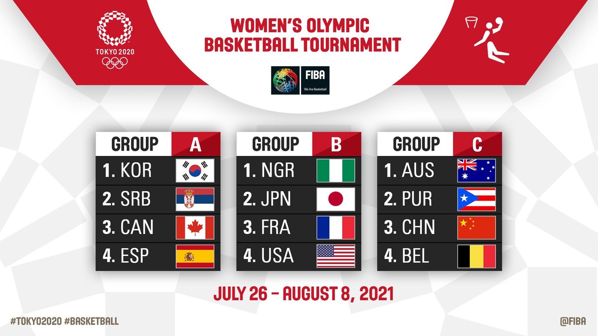 Canada 🇨🇦 draws Group A for the Tokyo 2020 Women's Olympic Basketball Tournament, will face Korea 🇰🇷, Serbia 🇷🇸 and Spain 🇪🇸 in Group Phase. Read more: bit.ly/39F51Jy #WeAreTeamCanada #StandOnGuard