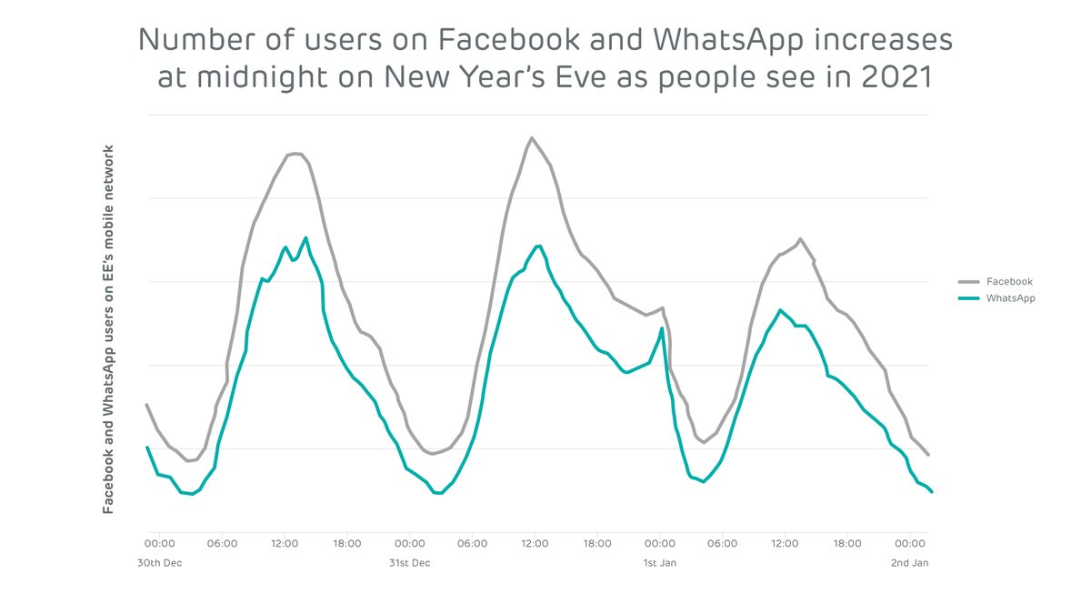 Our network brings people together while we can't meet in person: on Christmas Day, there was an uplift in Zoom users on  @EE before and after 2pm, and a peak on NYE.Facebook and WhatsApp use peaked at midnight on NYE, with Snapchat seeing peak traffic increase four-fold.4/10