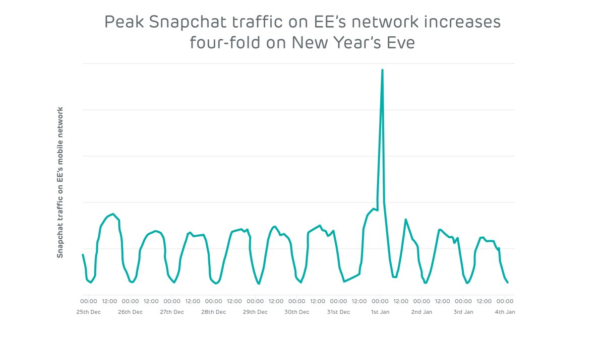 Our network brings people together while we can't meet in person: on Christmas Day, there was an uplift in Zoom users on  @EE before and after 2pm, and a peak on NYE.Facebook and WhatsApp use peaked at midnight on NYE, with Snapchat seeing peak traffic increase four-fold.4/10