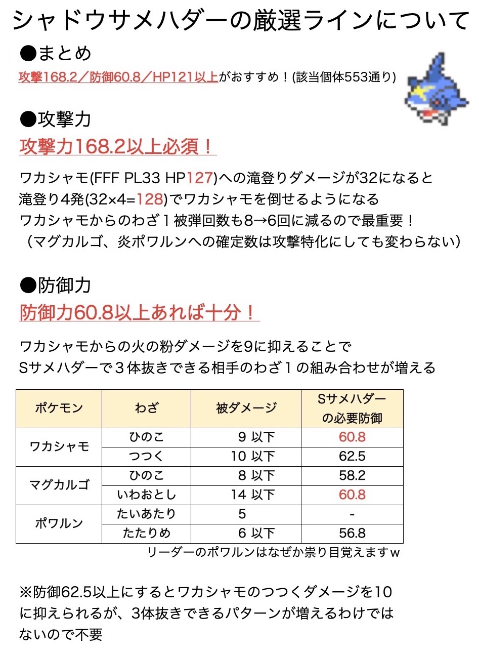 しぶ ポケモンgo トレーニング用のsサメハダー 厳選ラインメモ 攻撃168 2以上でワカシャモへの滝登りが確定4発になるので攻撃168 2は絶対必須 防御60 8以上 Hp121以上にすることで３体抜きできるパターンが増える 約553通り シエラが