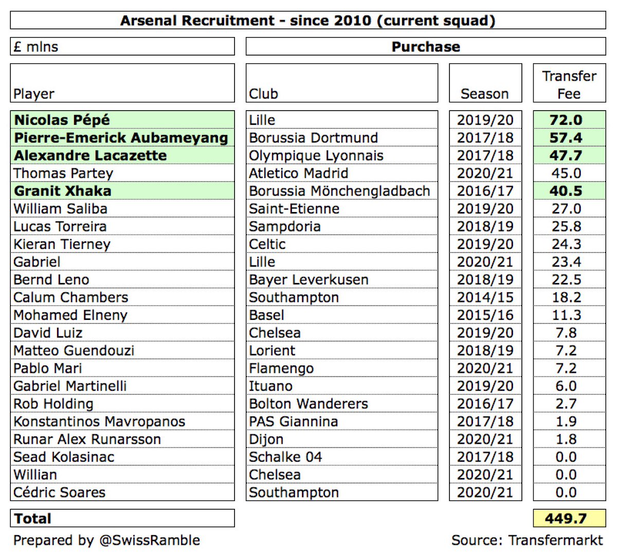 Moreover, some players recruited since 2010 are still at the club, which means that  #AFC have around £450m of transfer cost in their squad, including Pépé £72m, Aubameyang £57m, Lacazette £48m and Xhaka £41m. It is unlikely any of these would command such high fees if sold.