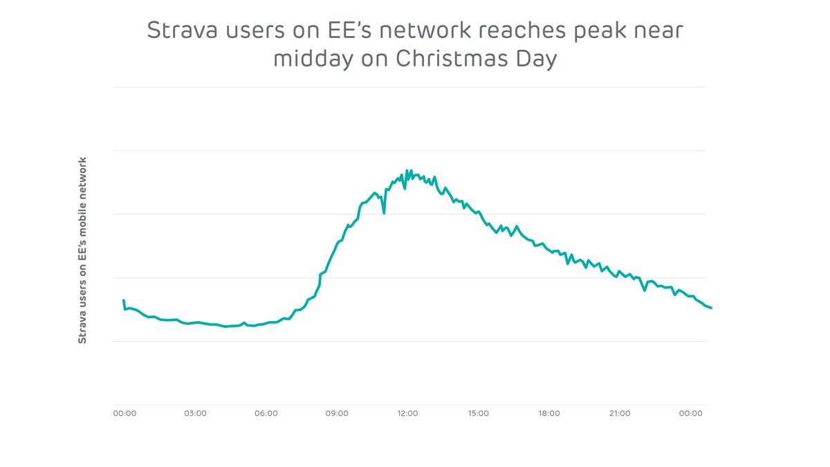 Strava or it didn't happen?After a gradual increase in popularity through the morning, the number of  @Strava users on  @EE’s mobile network peaked at 11:40 as people embraced the great outdoors for a Christmas Day walk, run, swim or bike ride. 7/10