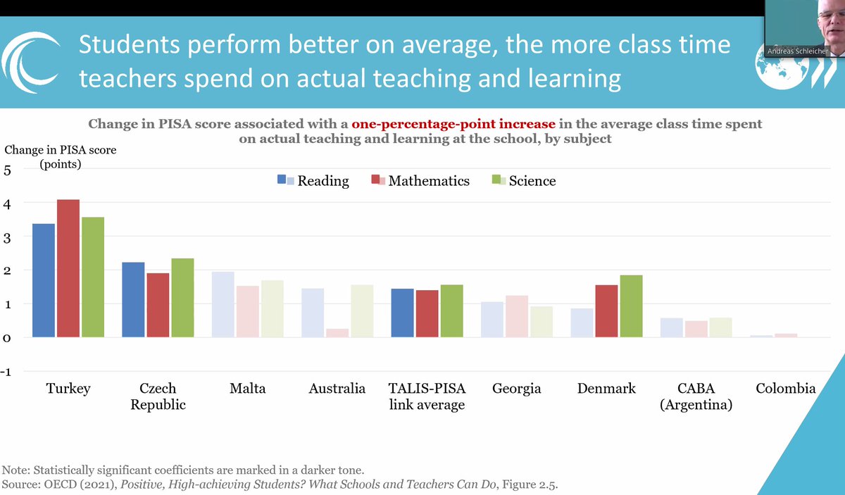 .<a href="/SchleicherOECD/">Andreas Schleicher</a>: Unsurprisingly, the more time spent by teachers on actual teaching and learning leads to meaningful increases in PISA scores. 

Additional time spent on marking, appraisal and feedback also matters for student outcomes. 

#OECDPISA #OECDTALIS