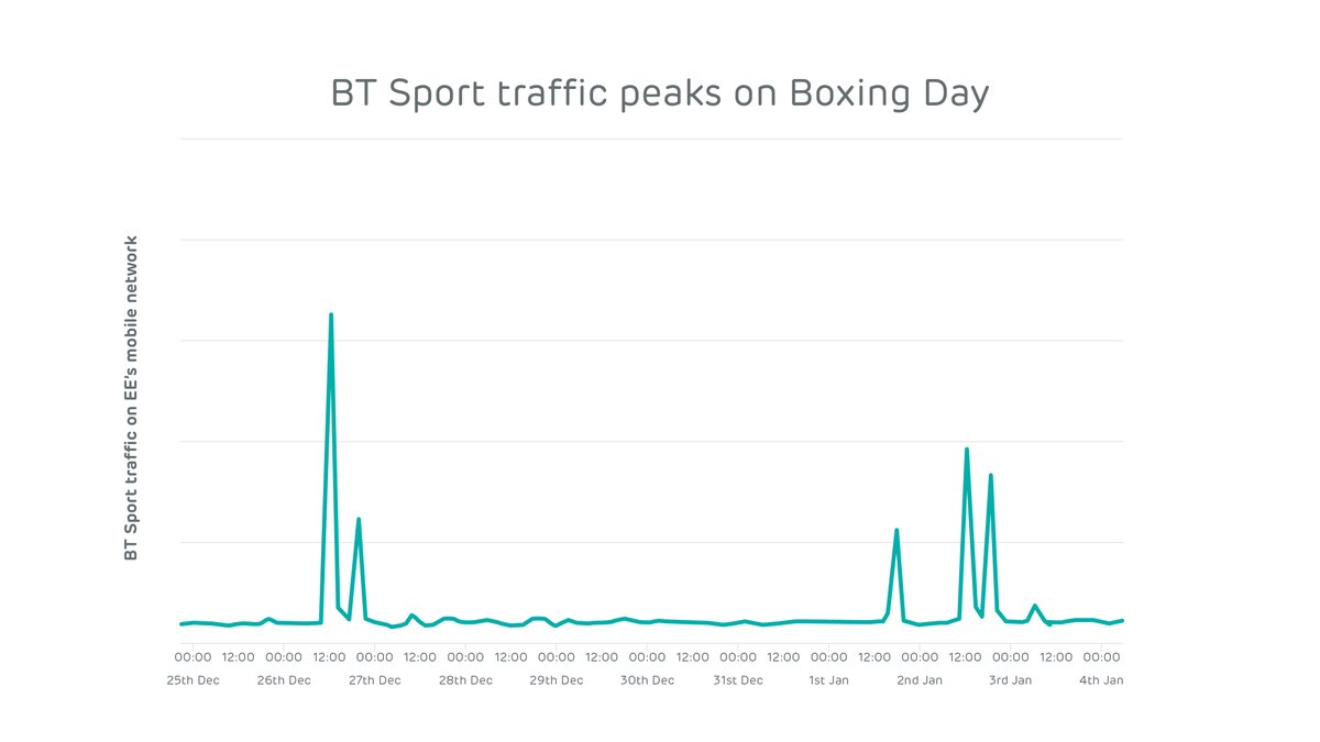 Leicester and Man United’s 2-2 Boxing Day draw saw the biggest uplift in  @BTSport traffic on  @EE over the festive period. Also popular:•Man City v Newcastle – 8pm, Boxing Day•Everton v West Ham – 5pm, NYD•Spurs v Leeds – 2:30pm, Jan 2•WBA v Arsenal – 8pm, Jan 26/10