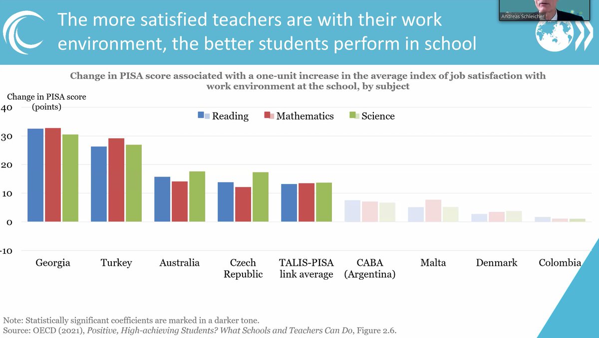 .<a href="/SchleicherOECD/">Andreas Schleicher</a>: When teachers derive more satisfaction from their work, we find that this is linked to improved student outcomes.

#OECDPISA #OECDTALIS