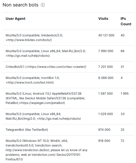 Scrapers are bots with their own user-agent, which also crawl your site for various purposes, such as page analysis, price analysis, content theft, etc.