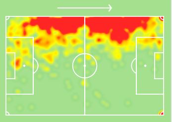 is playing and therefore this heatmap of Shaws as we can see is very attacking ( Whole Season ) • Additionally Shaw is also on Corners which he has huge aerial targets to target in Pogba Cavani and Maguire which means added assist potential• So far this season Shaw has had