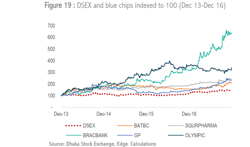 edgernc's tweet photo. Beta force for blue chips has increased dramatically in the last few years. 2014-17 was a period of very low correlations which rewarded bottom up investors greatly. Things changed 2017 onwards, when blue chips basically started moving with the index. https://t.co/QE5JXg5lEk
