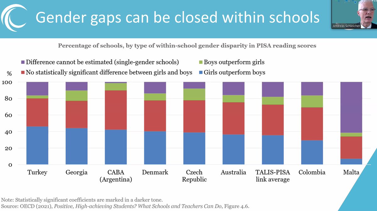 .<a href="/SchleicherOECD/">Andreas Schleicher</a>: Gender gaps can be closed within schools: while there are clear gender disparities, with girls outperforming boys in reading outcomes, this is not inevitable - schools in some countries do not see these gaps.  

#OECDPISA #OECDTALIS