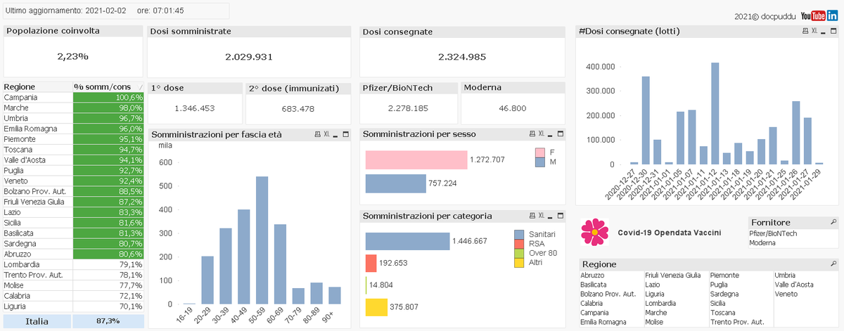 Vaccination goes on, but are we running out of stock? #COVID19 #qlik #DataLiteracy