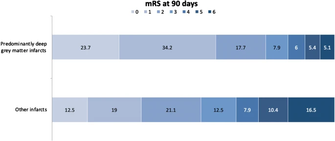 Johanna Ospel, MD PhD (@johanna_ospel) on Twitter photo Isolated deep grey matter infarcts are associated with good outcome in #stroke - independent of infarct volume‼️ <a href="/NRADjournal/">Neuroradiology</a> <a href="/MPeyT1/">Marios Psychogios</a> <a href="/FishingNeurons/">Urs Martin Fischer</a> <a href="/AlmekhlafiMa/">Mohammed Almekhlafi</a> <a href="/PCimflova/">Petra Cimflova</a> <a href="/manonkappelhof/">Manon Kappelhof</a> <a href="/nishita_singh3/">nishita singh</a> <a href="/mihill68/">Michael D Hill</a>
link.springer.com/article/10.100… Isolated deep grey matter infarcts are associated with good outcome in #stroke - independent of infarct volume‼️ <a href="/NRADjournal/">Neuroradiology</a> <a href="/MPeyT1/">Marios Psychogios</a> <a href="/FishingNeurons/">Urs Martin Fischer</a> <a href="/AlmekhlafiMa/">Mohammed Almekhlafi</a> <a href="/PCimflova/">Petra Cimflova</a> <a href="/manonkappelhof/">Manon Kappelhof</a> <a href="/nishita_singh3/">nishita singh</a> <a href="/mihill68/">Michael D Hill</a>
link.springer.com/article/10.100…