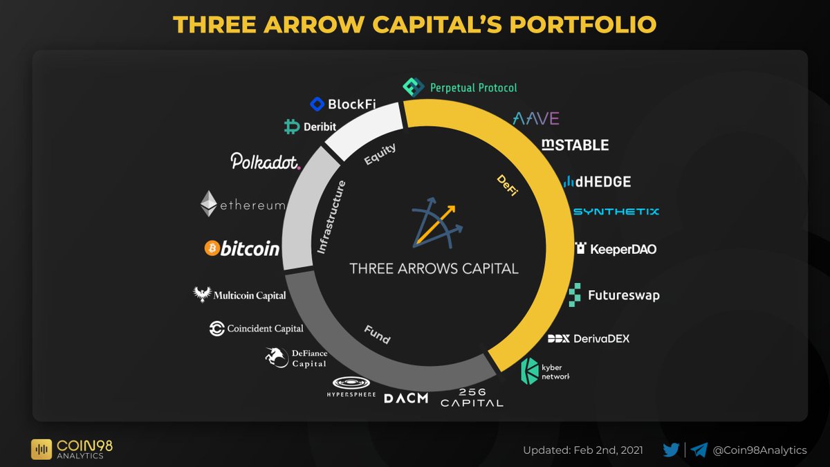 Let's check the portfolio of Three Arrow Capital- one of the most famous VCs in Crypto Space.