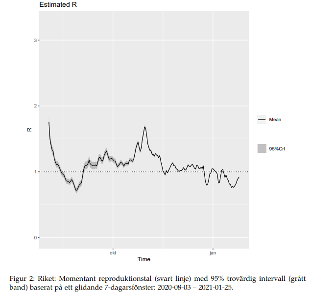 Along with the additional restrictions put in place just prior to Christmas, this saw R drop below 1 for most of the past 6 weeks.