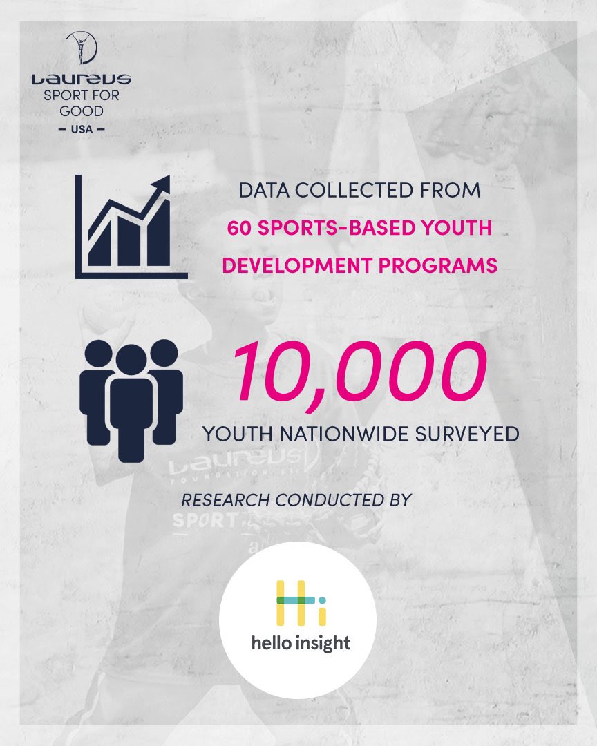 Excited to share our latest research report on the connection between #SBYD and #SEL skill development with you all! Check out some of the key findings from this study, which was funded by @AllstateFDN and conducted by @helloinsightSEL, below! ⚾️🧠📊