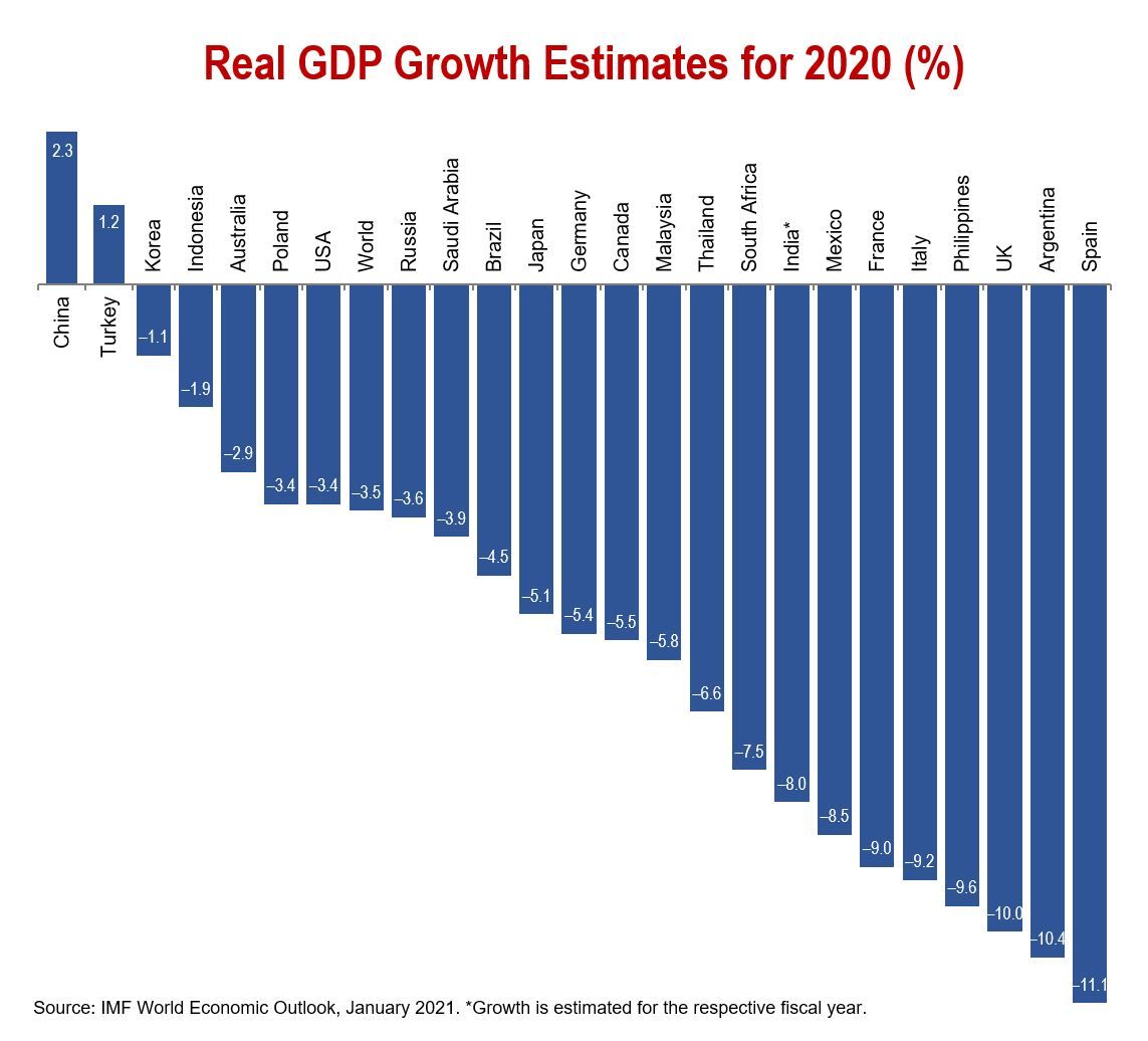 According to the latest IMF economic outlook, #Turkey has recorded positive growth (1.2%) during 2020. The figures are in line with the estimates of the Turkish government. IMF had initially predicted negative growth (-5%) for Turkey in 2020.
