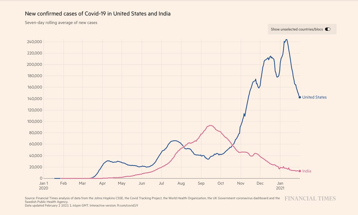 It’s pretty hard to explain the two figures below when social distancing and masks have gone down dramatically in India in the last 3 months. And considering India has a population 4 times that of the US living in 1/4th the space.  @FT  @DrEricDing