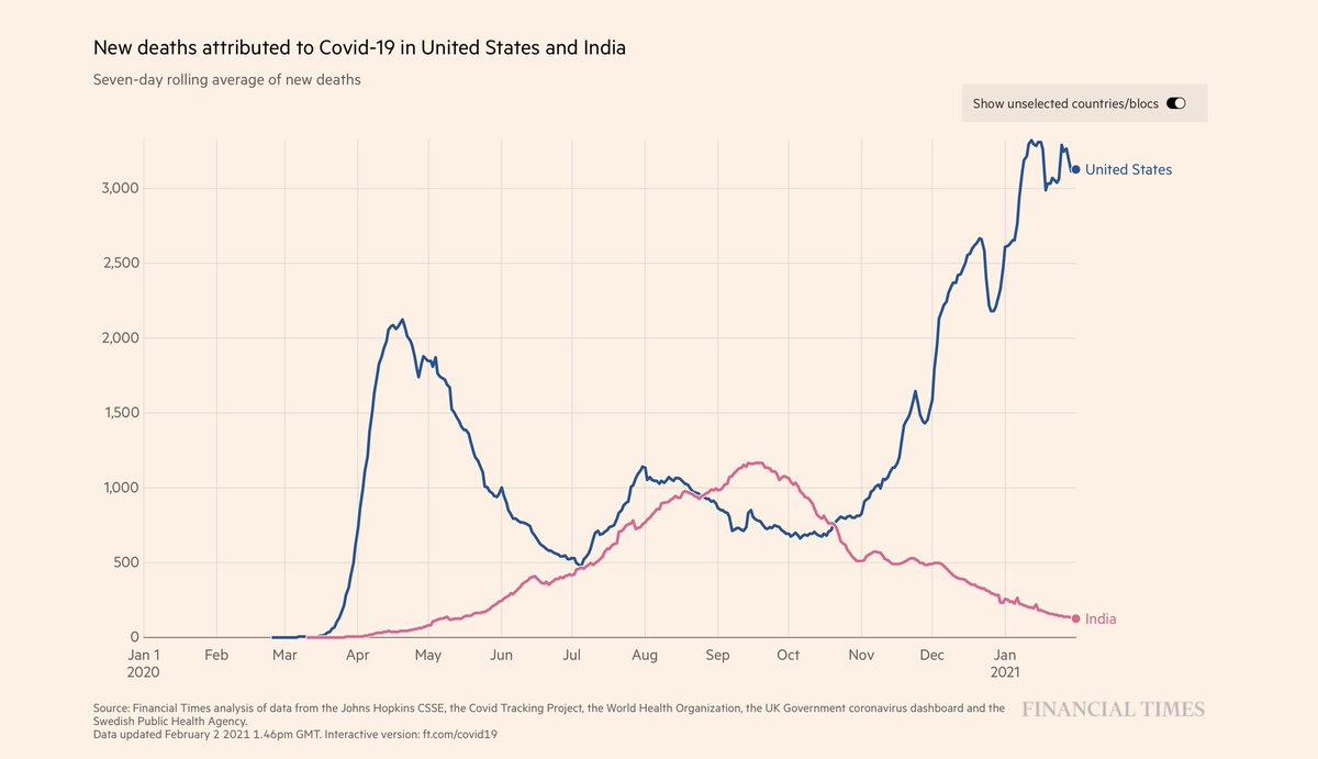 It’s pretty hard to explain the two figures below when social distancing and masks have gone down dramatically in India in the last 3 months. And considering India has a population 4 times that of the US living in 1/4th the space.  @FT  @DrEricDing