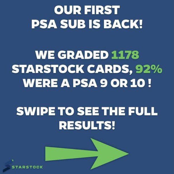 starstock's tweet photo. Our First PSA Sub is back! Out of 1178 cards, 92% received 9s and 10s! https://t.co/EG6h8xKo0b
