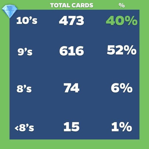 starstock's tweet photo. Our First PSA Sub is back! Out of 1178 cards, 92% received 9s and 10s! https://t.co/EG6h8xKo0b
