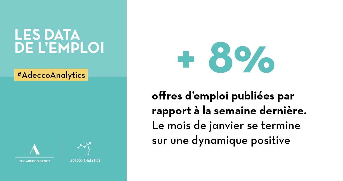 Observatoire des offres #AdeccoAnalytics : Des volumes d’offres d'#emploi fin janvier aussi élevés qu’en 2020 avant la crise ! Alors que des activités sont toujours à l’arrêt en France, le nombre d’offres publiées entre le 25 et le 31 janvier ont augmentées de 8% en une semaine.