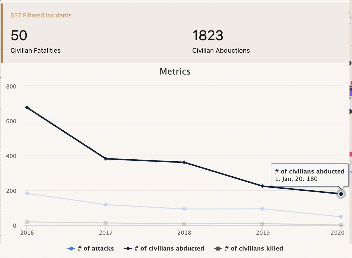 Abductions - good news: As documented by our  @CrisisTracker project, LRA abductions continue to decline, from 676 in 2016 (and many more in previous years) to 180 in 2020. Most abductees are adults released within a few days.