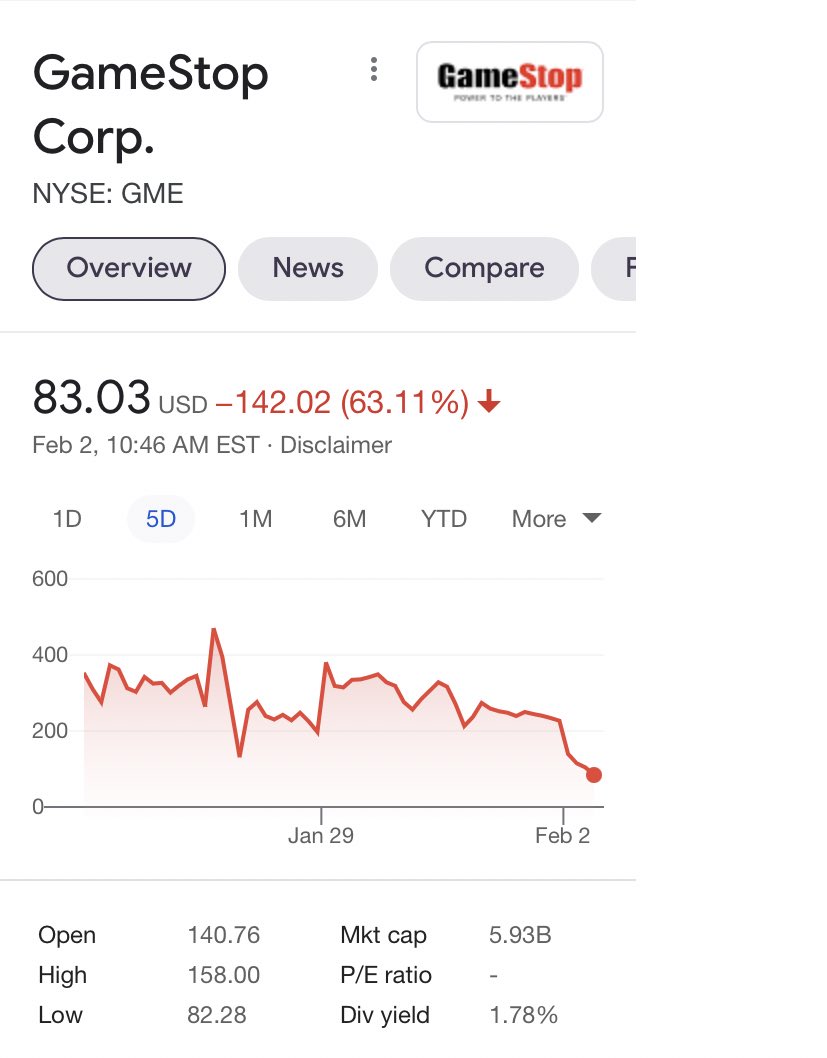 GameStop stock has lost over 80% of its value since an angry mob cried buckets over not being able to load up at $450 a share.

BTW, this is how short squeezes end. Every time.