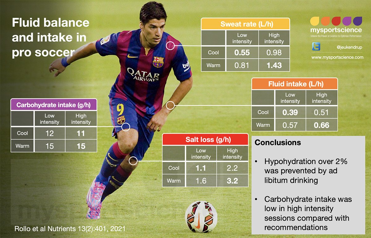 Asker Jeukendrup (@jeukendrup) on Twitter photo Fluid balance and intake in professional soccer players <a href="/i_Rollo/">Ian karl rollinson</a> Read on bit.ly/3ostea6 Fluid balance and intake in professional soccer players <a href="/i_Rollo/">Ian karl rollinson</a> Read on bit.ly/3ostea6