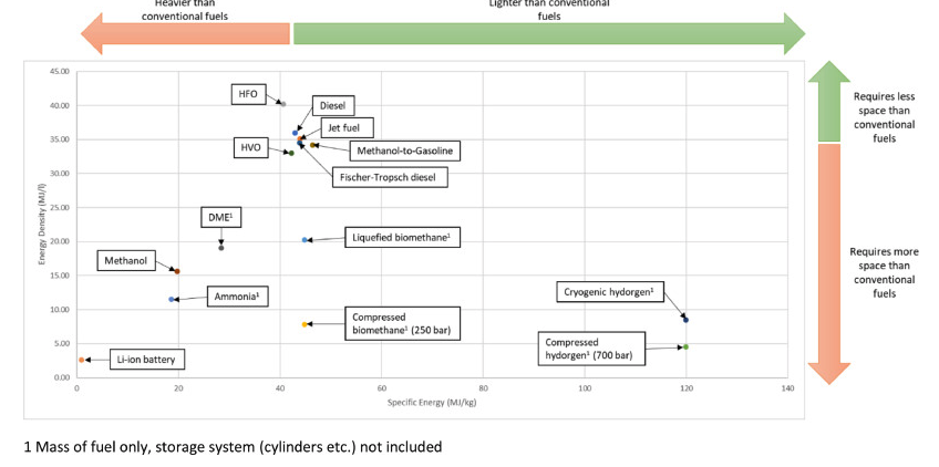 JerryDMurphy66's tweet photo. @MaREIcentre @eriucc paper discusses how to decarbonise ships, planes &amp; trucks using low-carbon energy carriers (electricity, biofuels, hydrogen, and electrofuels)  based on energy density, specific energy, cost, lifecycle greenhouse gas emissions. See:
https://t.co/A7WCuuGlpo https://t.co/FGxatbNBvn