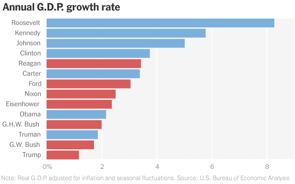 Saw this <a href="/nytimes/">The New York Times</a> ...It is inarguable the economy does better under DEM presidents.