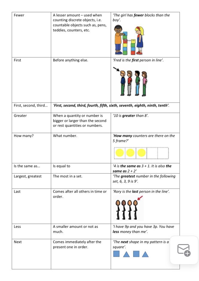 Mr_S_Cains's tweet image. Our parents have struggled with maths terminology while supporting chn at home
To support them, I produced guides for each yr group inc:
- Vocab
- Definition
- Example
Free to grab off our website:
gracemary.co.uk/maths/
If anyone wants an editable version, let me know