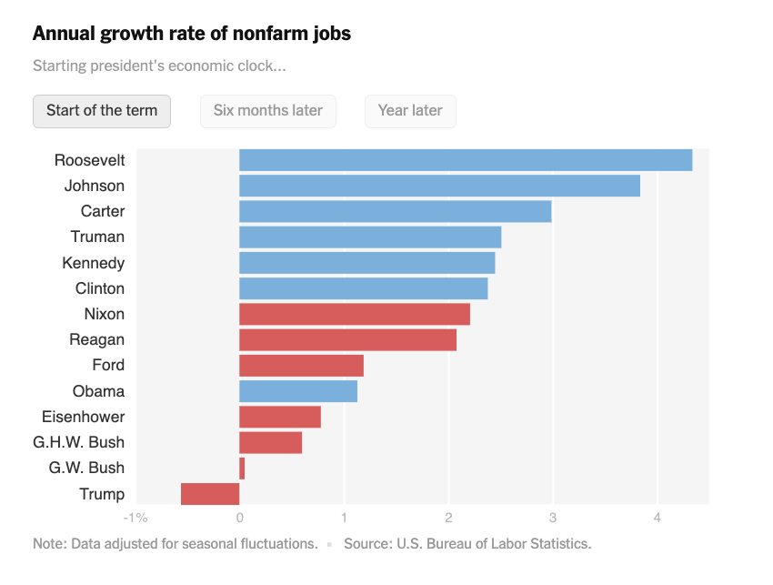 The six modern presidents to have presided over the strongest job growth are all Democrats. The four presidents to have presided over the weakest job growth are all Republicans. (3/n)