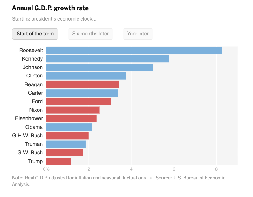You see a similar picture with GDP:(4/n)