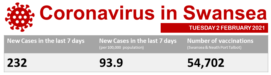 SwanseaCouncil's tweet photo. While infection rates continue to decline in Swansea, now's not the time to be complacent. Let's all continue to do our bit, and stop the spread of COVID in our communities. https://t.co/jTgM4MDD2I