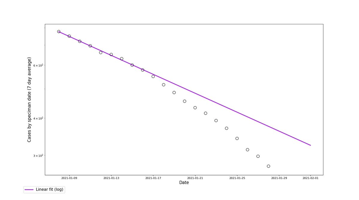 More data came through & cases fell even quicker than that trend line, wtfBut in  @BristOliver 's thread above he makes the point that if there's some intervention helping to push R down further (like vaccines), should see something like a quadratic 6/ https://twitter.com/BristOliver/status/1353616031898591232?s=20
